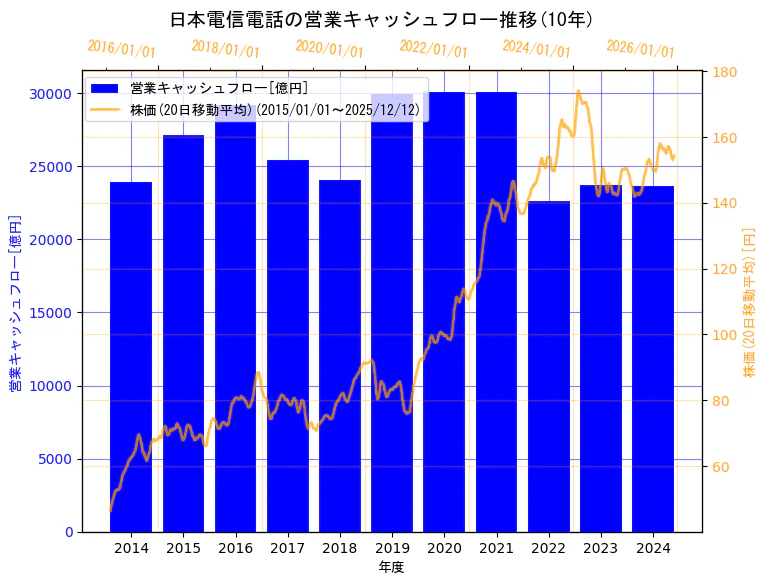 日本電信電話株式会社の営業キャッシュフローと株価の10年間推移（2軸グラフ）