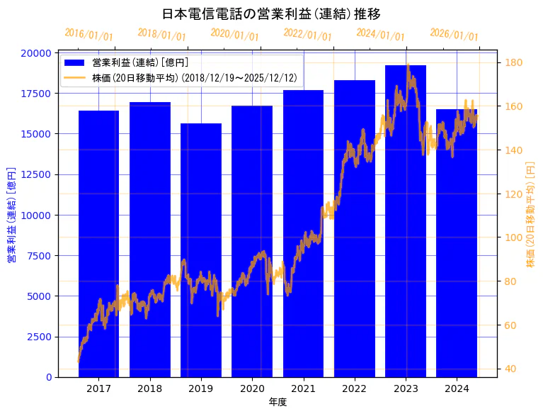 日本電信電話株式会社の営業利益(連結)と株価の10年間推移（2軸グラフ）