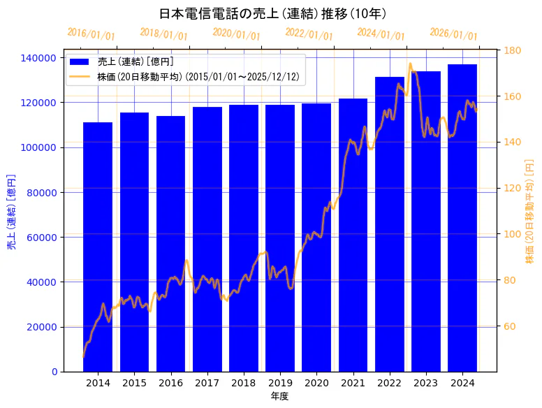 日本電信電話株式会社の売上(連結)と株価の10年間推移（2軸グラフ）