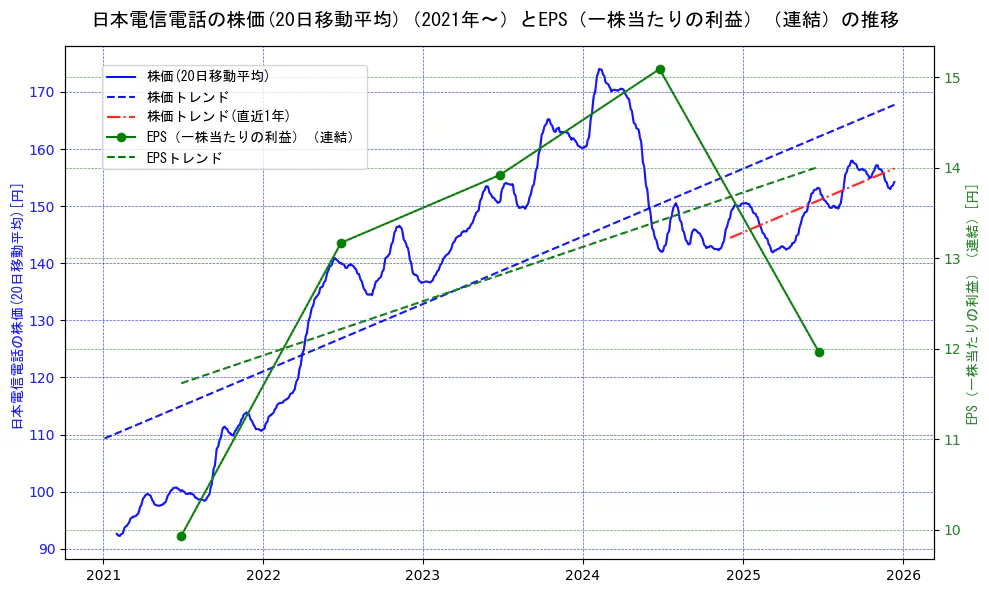 日本電信電話（NTT）の過去5年間の株価とEPS（一株当たりの利益）の推移を示す2軸グラフ。株価の回帰直線、EPS（一株当たりの利益）の回帰直線、直近1年間の株価回帰直線を含み、業績と市場評価の関係性を視覚化。