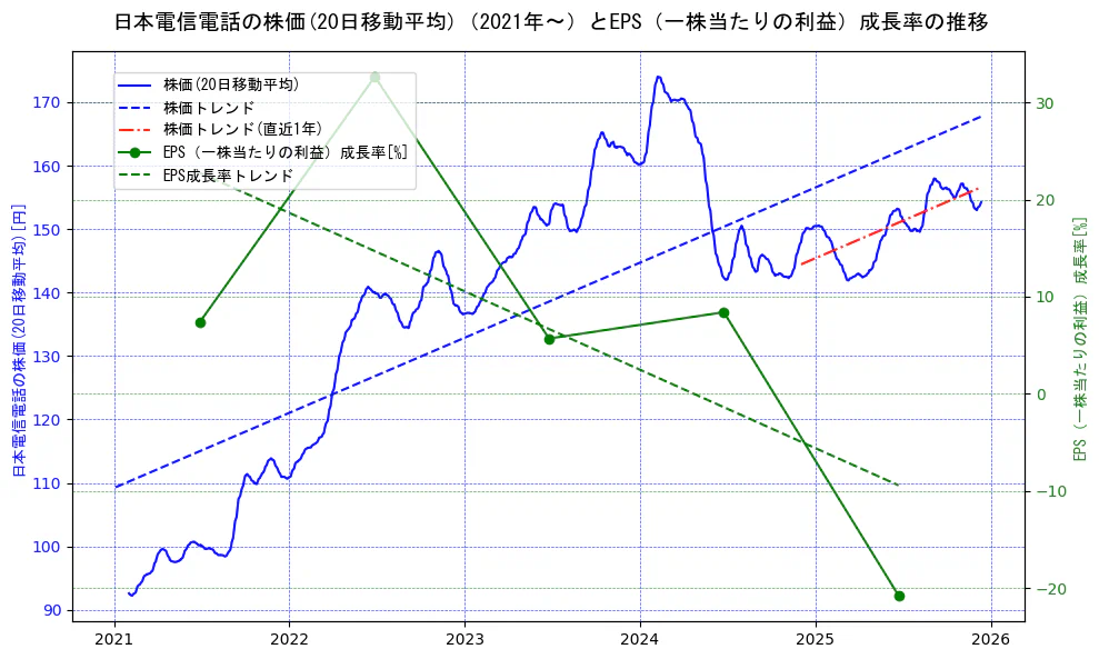 日本電信電話（NTT）の過去5年間の株価とEPS（一株当たりの利益）成長率の推移を示す2軸グラフ。株価の回帰直線、EPS（一株当たりの利益）成長率の回帰直線、直近1年間の株価回帰直線を含み、財務指標と市場評価の関係性を視覚化。