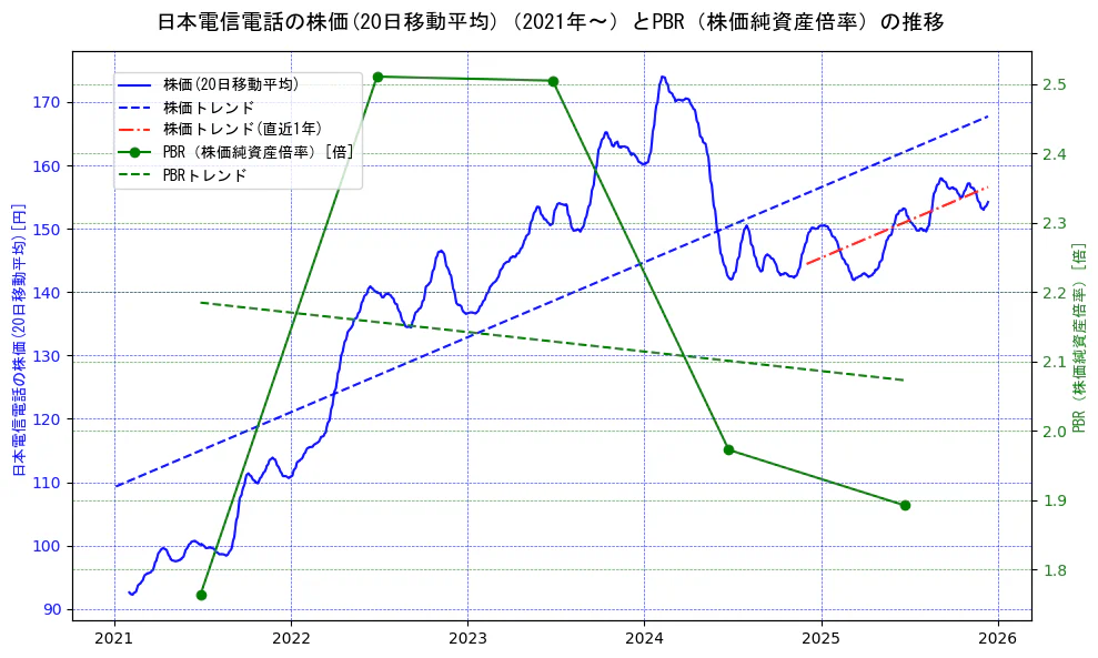 日本電信電話（NTT）の過去5年間の株価とPBR（株価純資産倍率）の推移を示す2軸グラフ。株価の回帰直線、PBR（株価純資産倍率）の回帰直線、直近1年間の株価回帰直線を含み、財務指標と市場評価の関係性を視覚化。