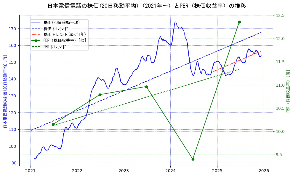 日本電信電話（NTT）の過去5年間の株価とPER（株価収益率）の推移を示す2軸グラフ。株価の回帰直線、PER（株価収益率）の回帰直線、直近1年間の株価回帰直線を含み、財務指標と市場評価の関係性を視覚化。