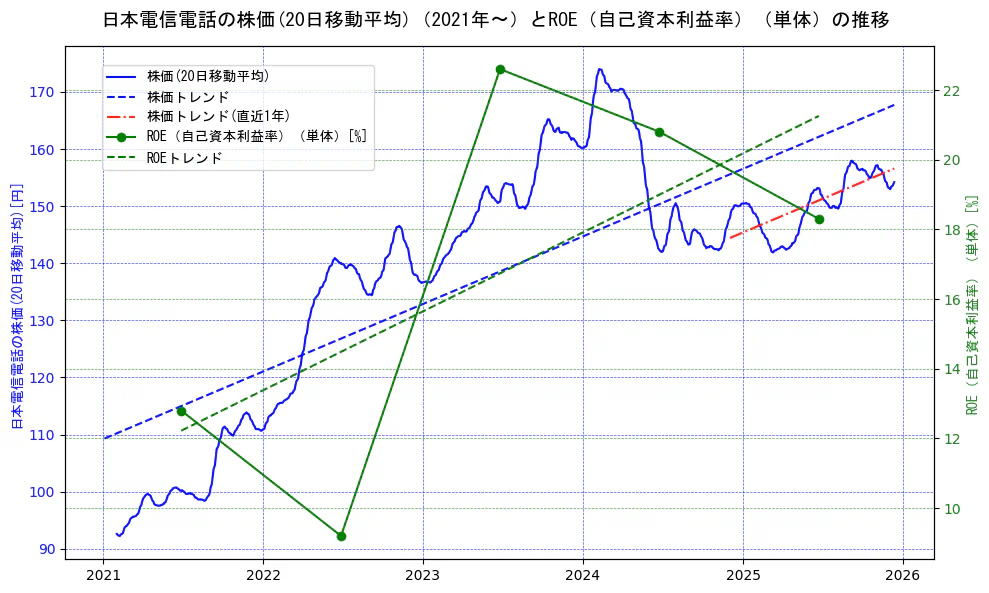 日本電信電話（NTT）の過去5年間の株価とROE（自己資本利益率）の推移を示す2軸グラフ。株価の回帰直線、ROE（自己資本利益率）回帰直線、直近1年間の株価回帰直線を含み、業績と市場評価の関係性を視覚化。