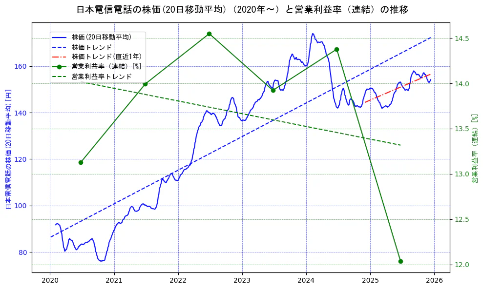 日本電信電話（NTT）の過去5年間の株価と営業利益率の推移を示す2軸グラフ。株価の回帰直線、営業利益率の回帰直線、直近1年間の株価回帰直線を含み、業績と市場評価の関係性を視覚化。