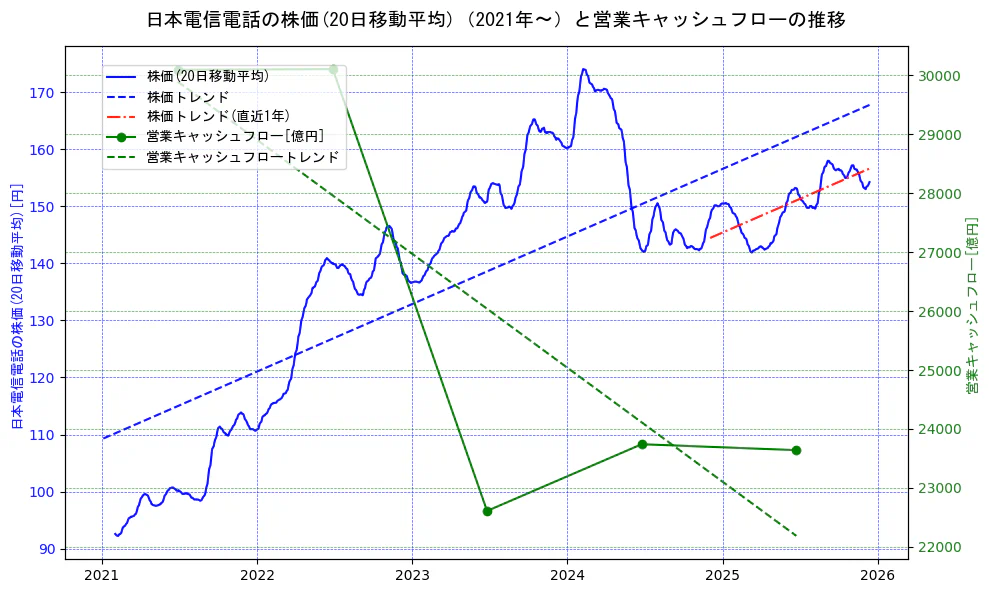 日本電信電話（NTT）の過去5年間の株価と営業キャッシュフローの推移を示す2軸グラフ。株価の回帰直線、営業キャッシュフローの回帰直線、直近1年間の株価回帰直線を含み、財務指標と市場評価の関係性を視覚化。