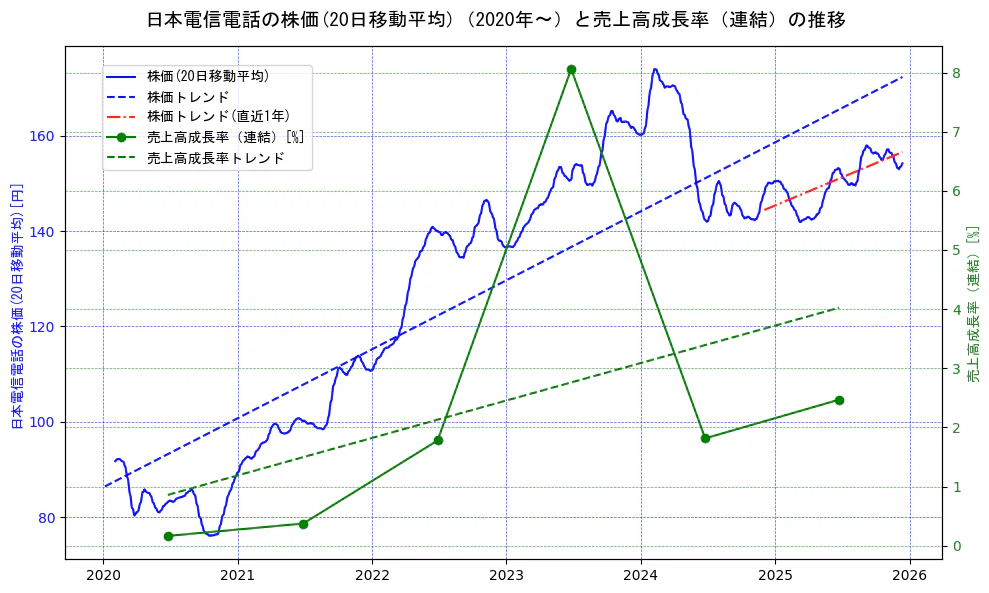 日本電信電話（NTT）の過去5年間の株価と売上高成長率の推移を示す2軸グラフ。株価の回帰直線、売上高成長率の回帰直線、直近1年間の株価回帰直線を含み、財務指標と市場評価の関係性を視覚化。