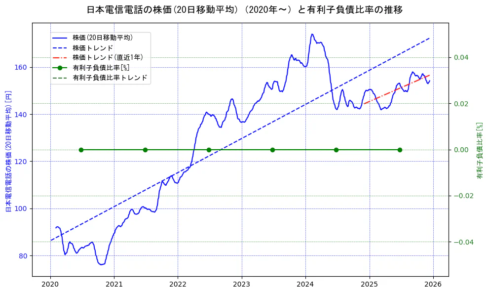 日本電信電話（NTT）の過去5年間の株価と有利子負債比率の推移を示す2軸グラフ。株価の回帰直線、有利子負債比率の回帰直線、直近1年間の株価回帰直線を含み、財務指標と市場評価の関係性を視覚化。
