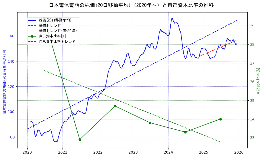日本電信電話（NTT）の過去5年間の株価と自己資本比率の推移を示す2軸グラフ。株価の回帰直線、自己資本比率の回帰直線、直近1年間の株価回帰直線を含み、財務指標と市場評価の関係性を視覚化。