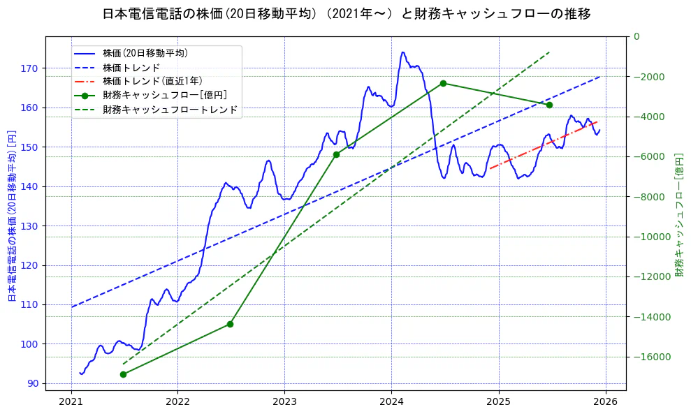 日本電信電話（NTT）の過去5年間の株価と財務キャッシュフローの推移を示す2軸グラフ。株価の回帰直線、財務キャッシュフローの回帰直線、直近1年間の株価回帰直線を含み、財務指標と市場評価の関係性を視覚化。