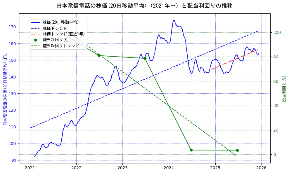 日本電信電話（NTT）の過去5年間の株価と配当利回りの推移を示す2軸グラフ。株価の回帰直線、配当利回りの回帰直線、直近1年間の株価回帰直線を含み、財務指標と市場評価の関係性を視覚化。