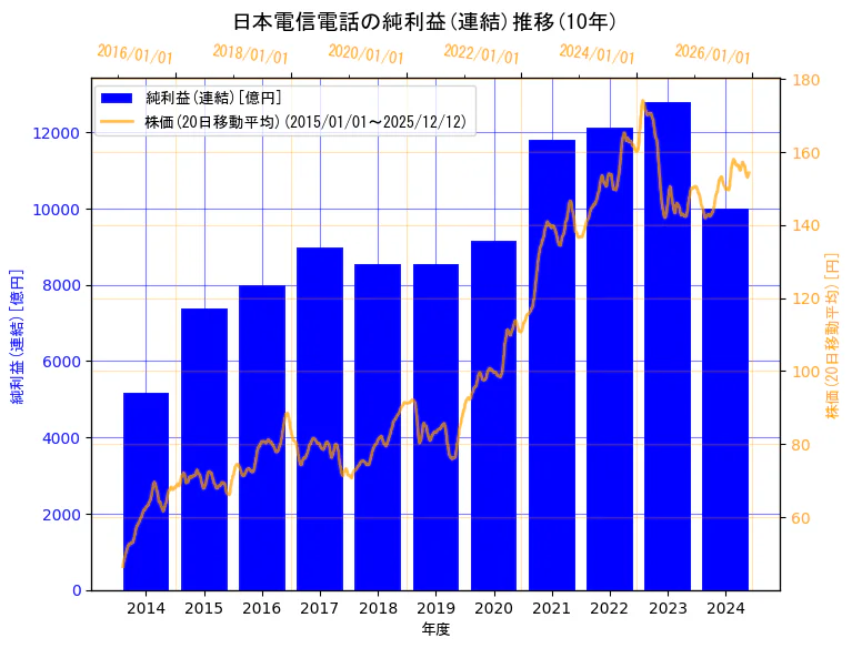 日本電信電話株式会社の純利益(連結)と株価の10年間推移（2軸グラフ）