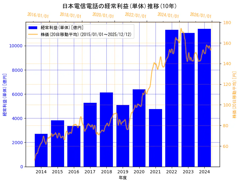 日本電信電話株式会社の経常利益(単体)と株価の10年間推移（2軸グラフ）