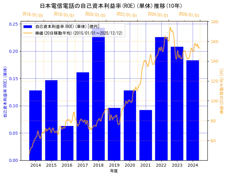 日本電信電話株式会社の自己資本利益率(ROE)(単体)と株価の10年間推移（2軸グラフ）