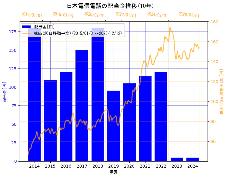 日本電信電話株式会社の配当金と株価の10年間推移（2軸グラフ）
