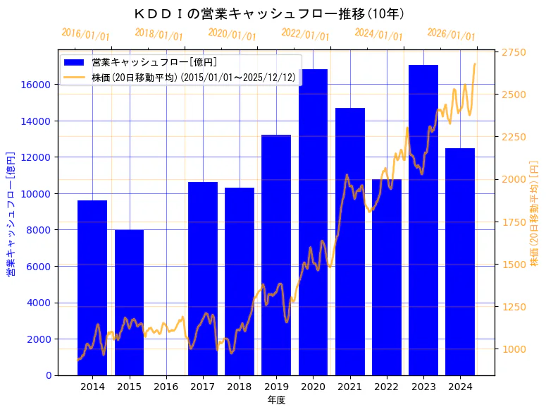 ＫＤＤＩ株式会社の営業キャッシュフローと株価の10年間推移（2軸グラフ）