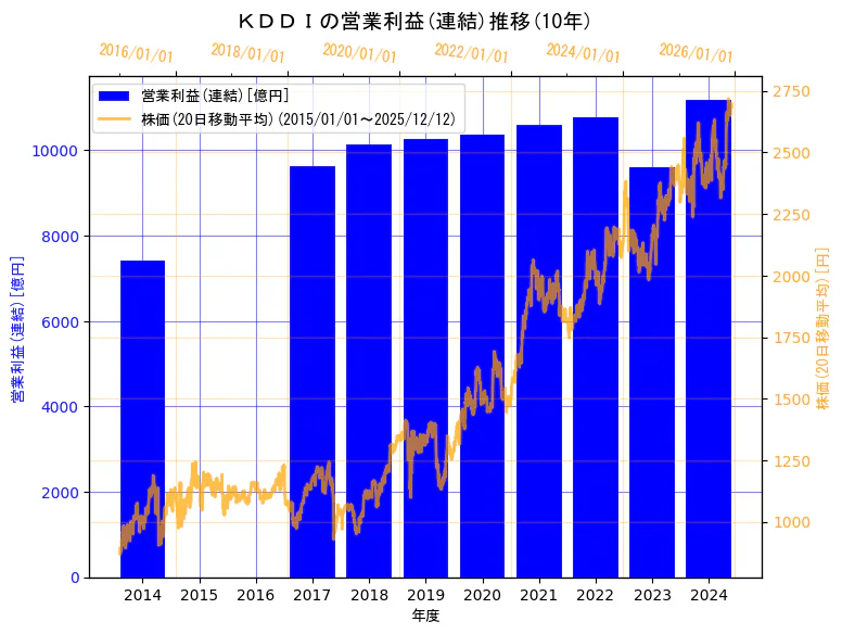 ＫＤＤＩ株式会社の営業利益(連結)と株価の10年間推移（2軸グラフ）