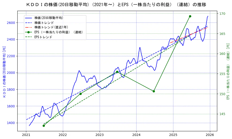 ＫＤＤＩの過去5年間の株価とEPS（一株当たりの利益）の推移を示す2軸グラフ。株価の回帰直線、EPS（一株当たりの利益）の回帰直線、直近1年間の株価回帰直線を含み、業績と市場評価の関係性を視覚化。