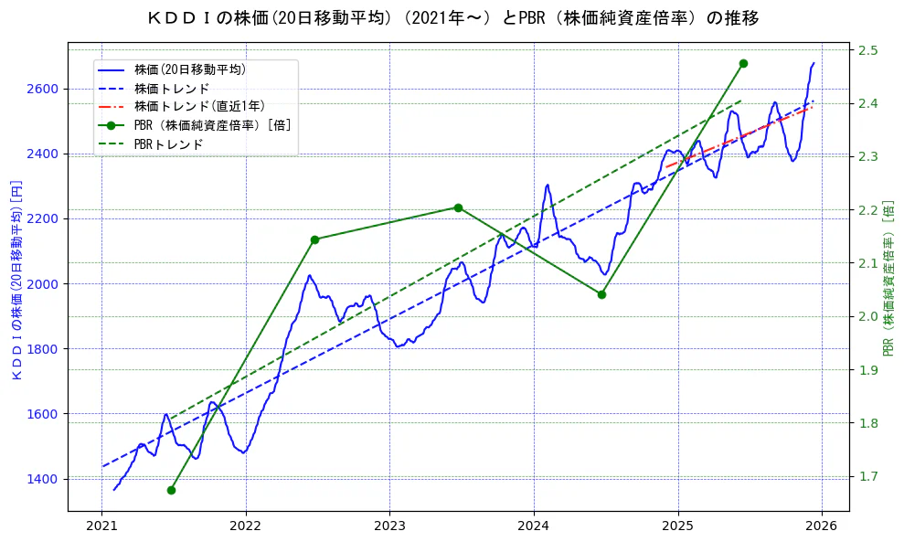 ＫＤＤＩの過去5年間の株価とPBR（株価純資産倍率）の推移を示す2軸グラフ。株価の回帰直線、PBR（株価純資産倍率）の回帰直線、直近1年間の株価回帰直線を含み、財務指標と市場評価の関係性を視覚化。