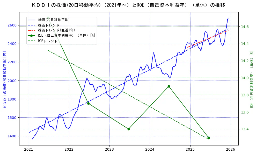 ＫＤＤＩの過去5年間の株価とROE（自己資本利益率）の推移を示す2軸グラフ。株価の回帰直線、ROE（自己資本利益率）回帰直線、直近1年間の株価回帰直線を含み、業績と市場評価の関係性を視覚化。