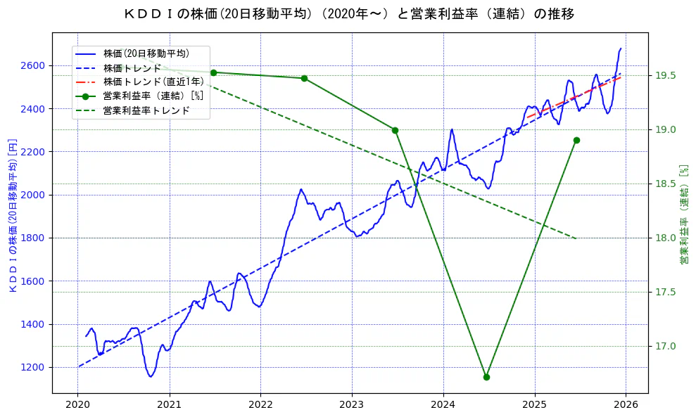 ＫＤＤＩの過去5年間の株価と営業利益率の推移を示す2軸グラフ。株価の回帰直線、営業利益率の回帰直線、直近1年間の株価回帰直線を含み、業績と市場評価の関係性を視覚化。