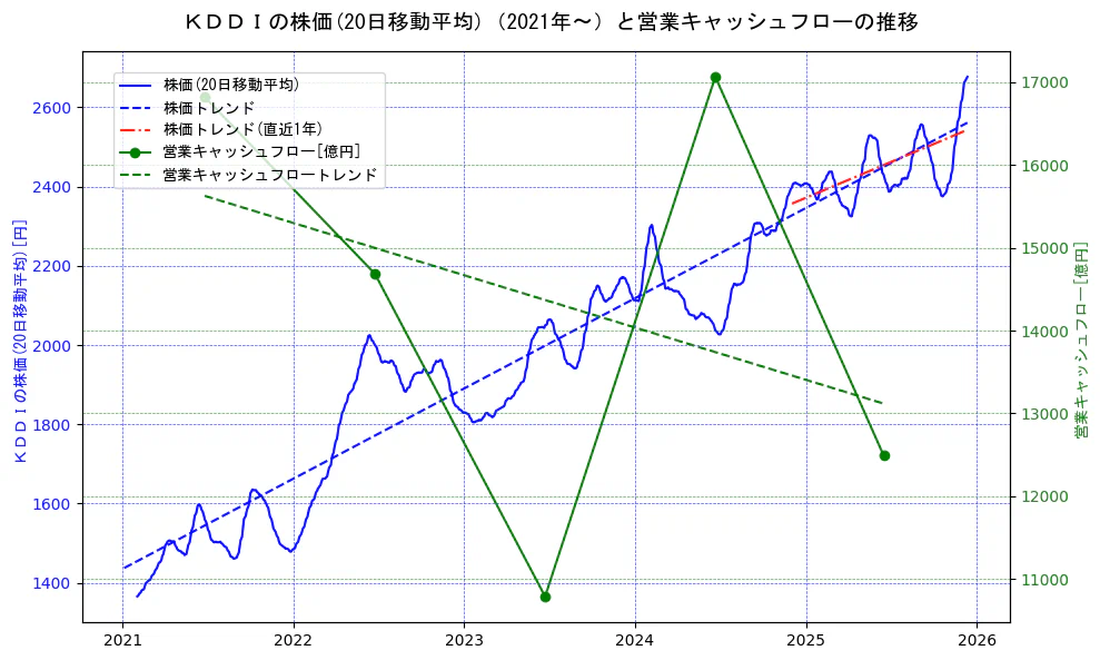 ＫＤＤＩの過去5年間の株価と営業キャッシュフローの推移を示す2軸グラフ。株価の回帰直線、営業キャッシュフローの回帰直線、直近1年間の株価回帰直線を含み、財務指標と市場評価の関係性を視覚化。