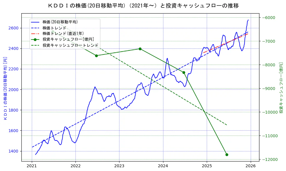 ＫＤＤＩの過去5年間の株価と投資キャッシュフローの推移を示す2軸グラフ。株価の回帰直線、投資キャッシュフローの回帰直線、直近1年間の株価回帰直線を含み、財務指標と市場評価の関係性を視覚化。