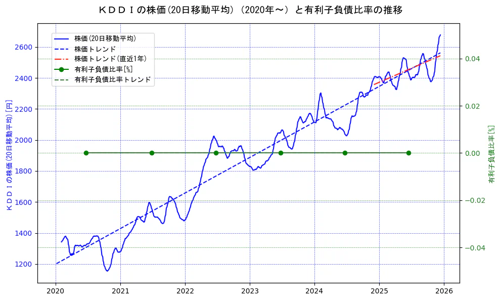 ＫＤＤＩの過去5年間の株価と有利子負債比率の推移を示す2軸グラフ。株価の回帰直線、有利子負債比率の回帰直線、直近1年間の株価回帰直線を含み、財務指標と市場評価の関係性を視覚化。