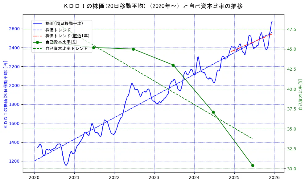 ＫＤＤＩの過去5年間の株価と自己資本比率の推移を示す2軸グラフ。株価の回帰直線、自己資本比率の回帰直線、直近1年間の株価回帰直線を含み、財務指標と市場評価の関係性を視覚化。