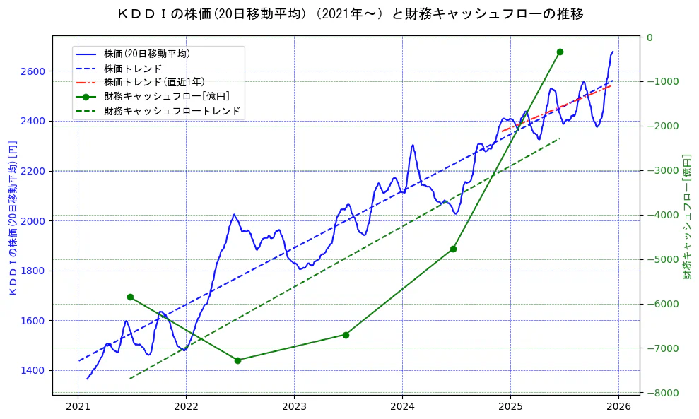 ＫＤＤＩの過去5年間の株価と財務キャッシュフローの推移を示す2軸グラフ。株価の回帰直線、財務キャッシュフローの回帰直線、直近1年間の株価回帰直線を含み、財務指標と市場評価の関係性を視覚化。