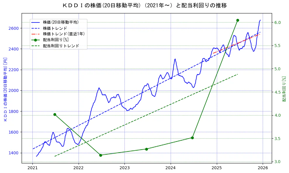 ＫＤＤＩの過去5年間の株価と配当利回りの推移を示す2軸グラフ。株価の回帰直線、配当利回りの回帰直線、直近1年間の株価回帰直線を含み、財務指標と市場評価の関係性を視覚化。