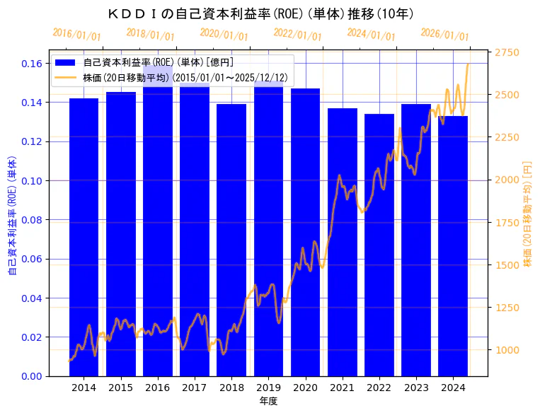 ＫＤＤＩ株式会社の自己資本利益率(ROE)(単体)と株価の10年間推移（2軸グラフ）