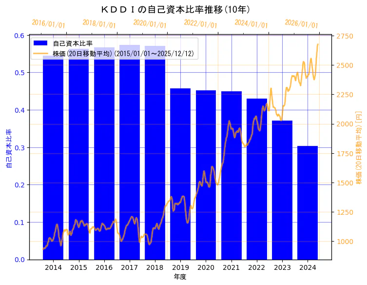 ＫＤＤＩ株式会社の自己資本比率と株価の10年間推移（2軸グラフ）