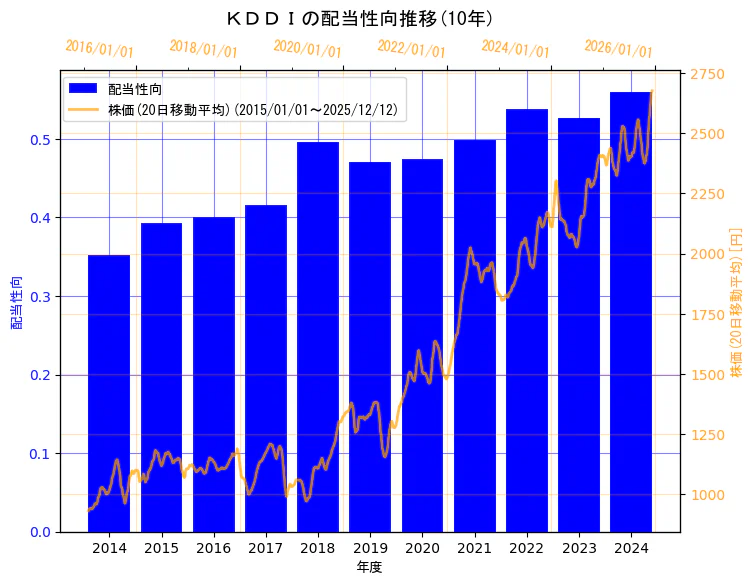 ＫＤＤＩ株式会社の配当性向と株価の10年間推移（2軸グラフ）