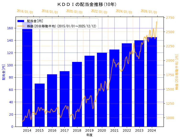 ＫＤＤＩ株式会社の配当金と株価の10年間推移（2軸グラフ）