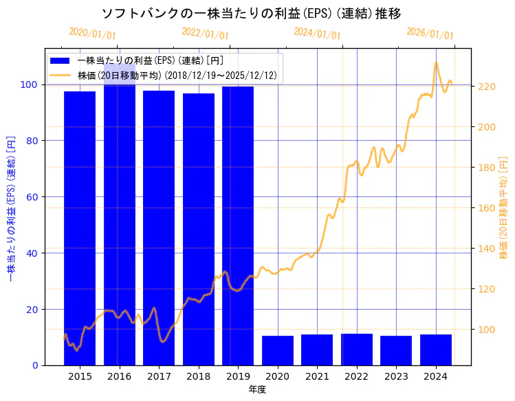 ソフトバンク株式会社の一株当たりの利益(EPS)(連結)と株価の10年間推移（2軸グラフ）