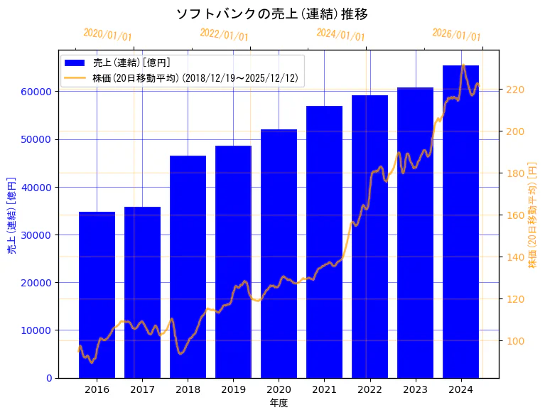 ソフトバンク株式会社の売上(連結)と株価の10年間推移（2軸グラフ）