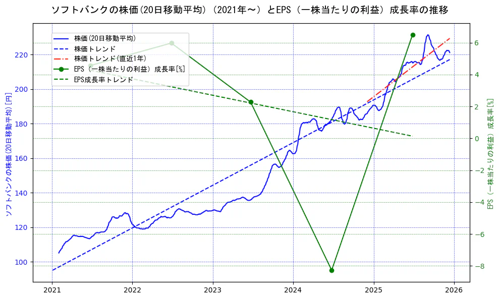 ソフトバンクの過去5年間の株価とEPS（一株当たりの利益）成長率の推移を示す2軸グラフ。株価の回帰直線、EPS（一株当たりの利益）成長率の回帰直線、直近1年間の株価回帰直線を含み、財務指標と市場評価の関係性を視覚化。