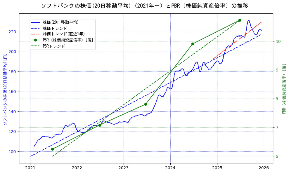 ソフトバンクの過去5年間の株価とPBR（株価純資産倍率）の推移を示す2軸グラフ。株価の回帰直線、PBR（株価純資産倍率）の回帰直線、直近1年間の株価回帰直線を含み、財務指標と市場評価の関係性を視覚化。