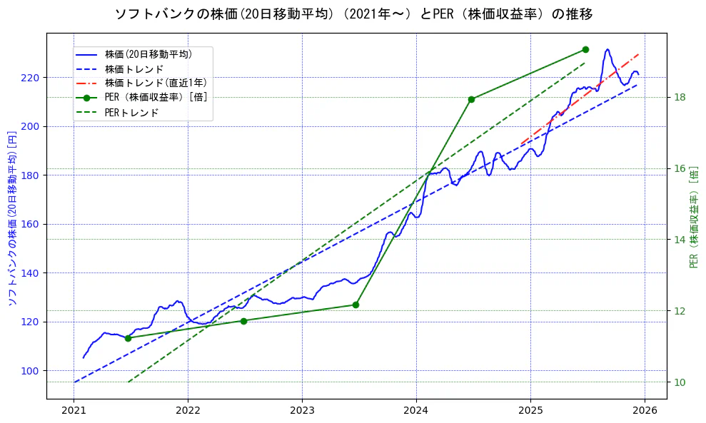 ソフトバンクの過去5年間の株価とPER（株価収益率）の推移を示す2軸グラフ。株価の回帰直線、PER（株価収益率）の回帰直線、直近1年間の株価回帰直線を含み、財務指標と市場評価の関係性を視覚化。