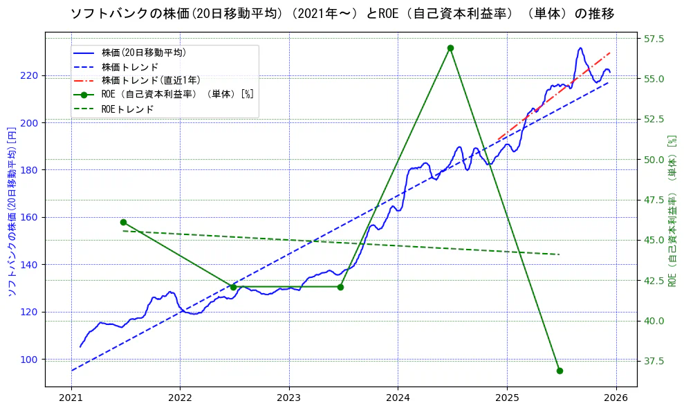 ソフトバンクの過去5年間の株価とROE（自己資本利益率）の推移を示す2軸グラフ。株価の回帰直線、ROE（自己資本利益率）回帰直線、直近1年間の株価回帰直線を含み、業績と市場評価の関係性を視覚化。