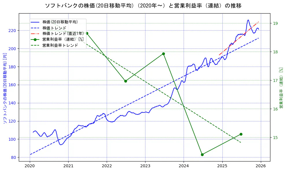 ソフトバンクの過去5年間の株価と営業利益率の推移を示す2軸グラフ。株価の回帰直線、営業利益率の回帰直線、直近1年間の株価回帰直線を含み、業績と市場評価の関係性を視覚化。