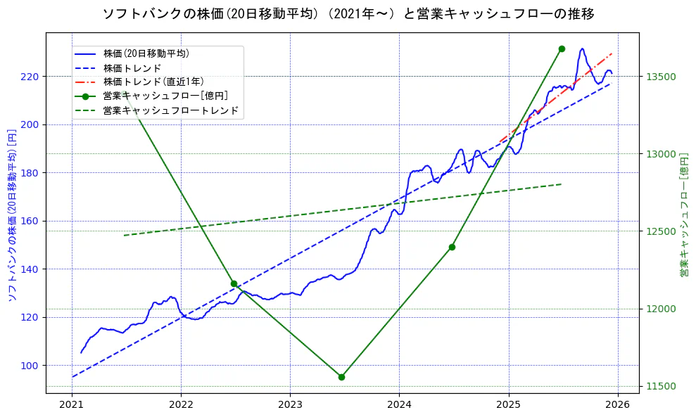 ソフトバンクの過去5年間の株価と営業キャッシュフローの推移を示す2軸グラフ。株価の回帰直線、営業キャッシュフローの回帰直線、直近1年間の株価回帰直線を含み、財務指標と市場評価の関係性を視覚化。
