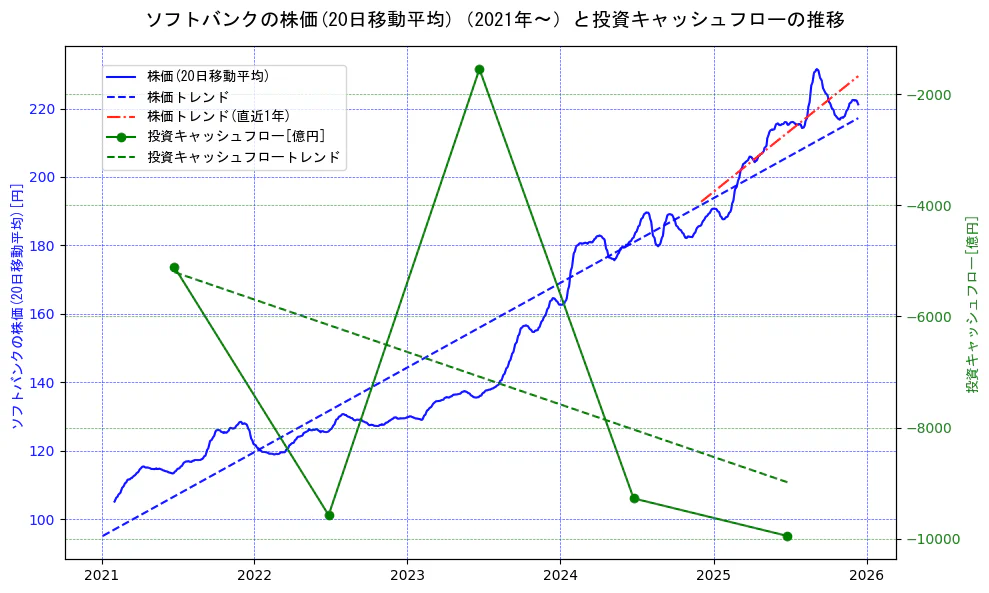 ソフトバンクの過去5年間の株価と投資キャッシュフローの推移を示す2軸グラフ。株価の回帰直線、投資キャッシュフローの回帰直線、直近1年間の株価回帰直線を含み、財務指標と市場評価の関係性を視覚化。