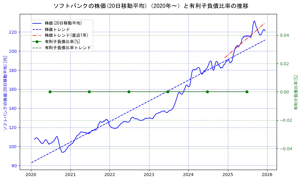 ソフトバンクの過去5年間の株価と有利子負債比率の推移を示す2軸グラフ。株価の回帰直線、有利子負債比率の回帰直線、直近1年間の株価回帰直線を含み、財務指標と市場評価の関係性を視覚化。