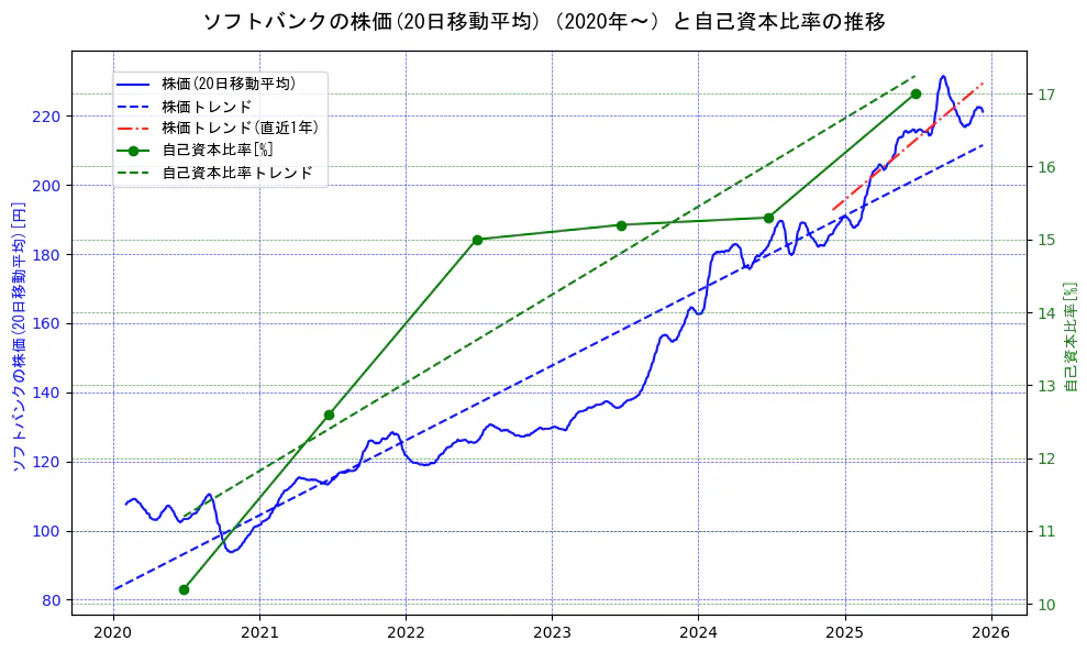 ソフトバンクの過去5年間の株価と自己資本比率の推移を示す2軸グラフ。株価の回帰直線、自己資本比率の回帰直線、直近1年間の株価回帰直線を含み、財務指標と市場評価の関係性を視覚化。
