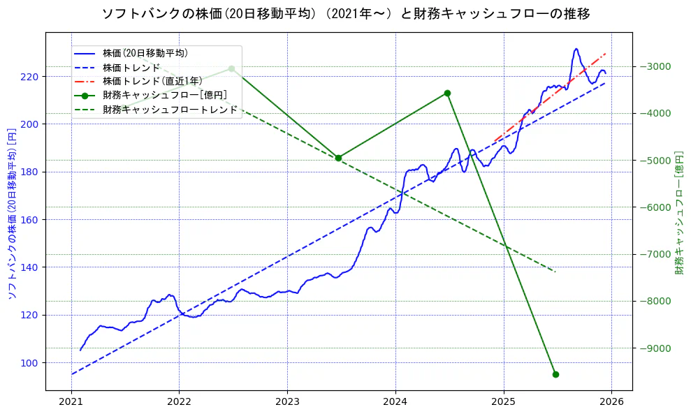 ソフトバンクの過去5年間の株価と財務キャッシュフローの推移を示す2軸グラフ。株価の回帰直線、財務キャッシュフローの回帰直線、直近1年間の株価回帰直線を含み、財務指標と市場評価の関係性を視覚化。