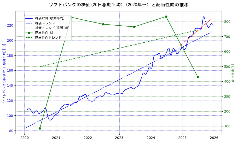 ソフトバンクの過去5年間の株価と配当性向の推移を示す2軸グラフ。株価の回帰直線、配当性向の回帰直線、直近1年間の株価回帰直線を含み、財務指標と市場評価の関係性を視覚化。