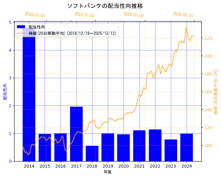 ソフトバンク株式会社の配当性向と株価の10年間推移（2軸グラフ）