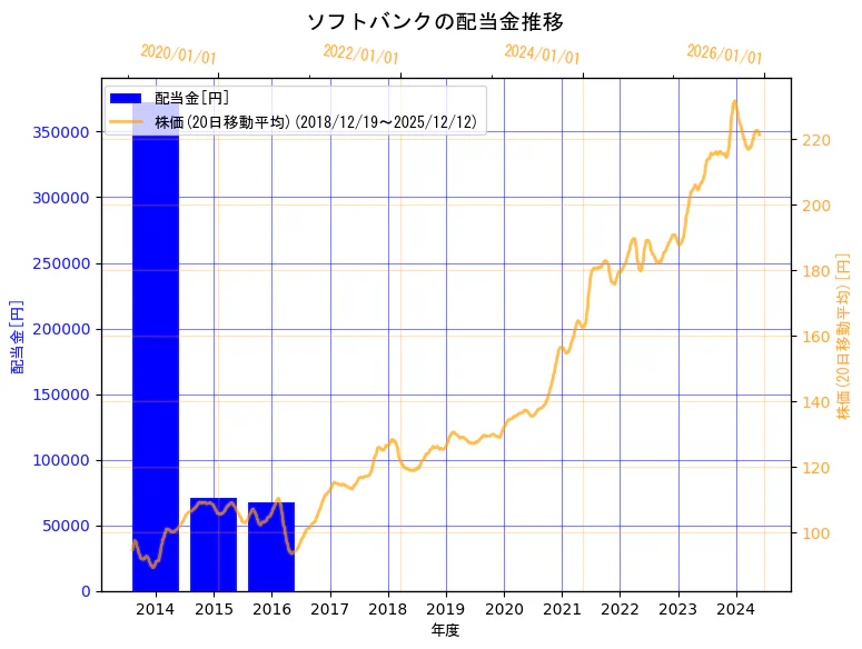 ソフトバンク株式会社の配当金と株価の10年間推移（2軸グラフ）